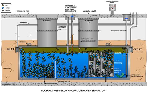 Oily Sludge Separation parts|underground oily water separator.